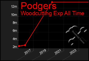 Total Graph of Podgers