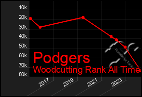 Total Graph of Podgers