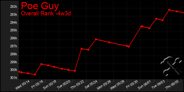 Last 31 Days Graph of Poe Guy