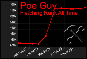 Total Graph of Poe Guy