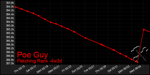 Last 31 Days Graph of Poe Guy