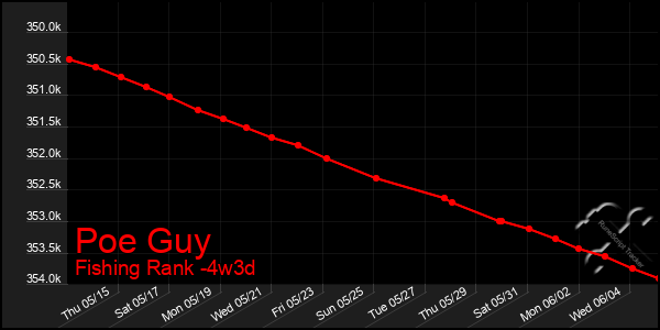 Last 31 Days Graph of Poe Guy