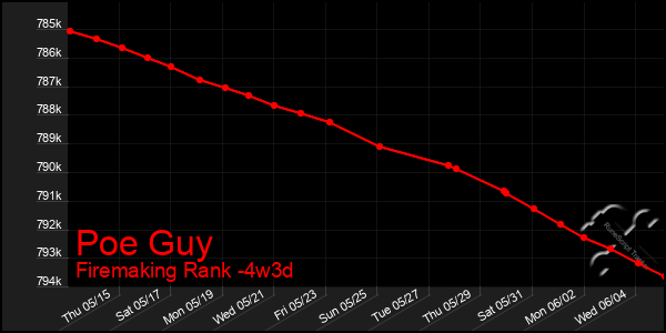 Last 31 Days Graph of Poe Guy