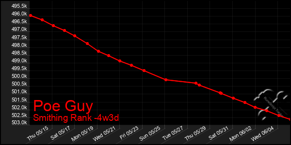 Last 31 Days Graph of Poe Guy