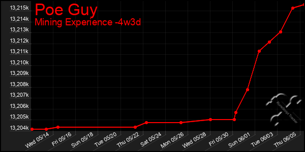 Last 31 Days Graph of Poe Guy