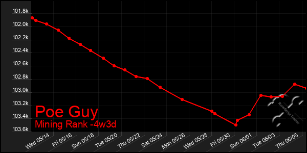 Last 31 Days Graph of Poe Guy