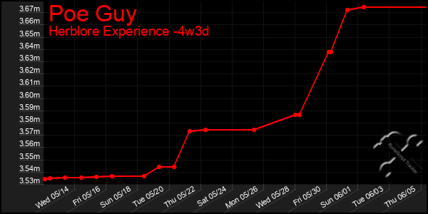 Last 31 Days Graph of Poe Guy