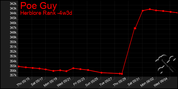 Last 31 Days Graph of Poe Guy