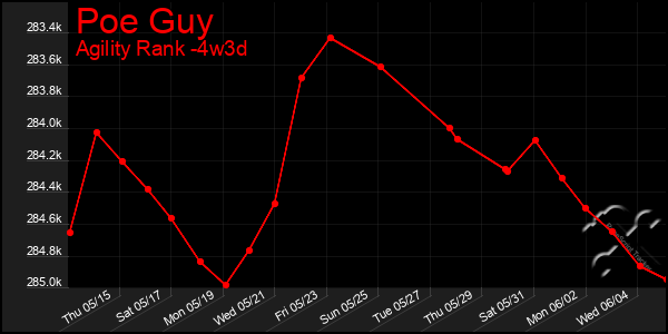 Last 31 Days Graph of Poe Guy