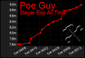 Total Graph of Poe Guy