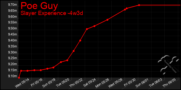 Last 31 Days Graph of Poe Guy