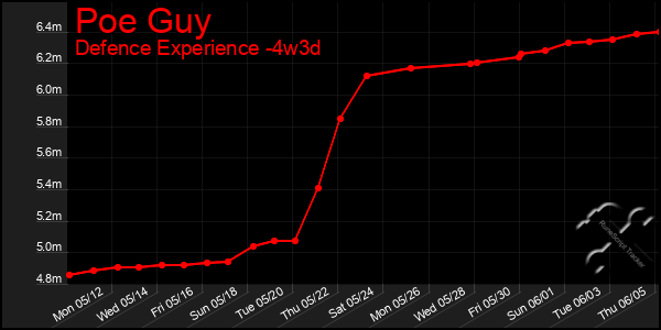 Last 31 Days Graph of Poe Guy