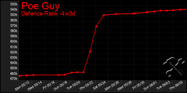 Last 31 Days Graph of Poe Guy