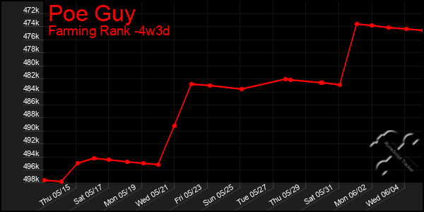 Last 31 Days Graph of Poe Guy