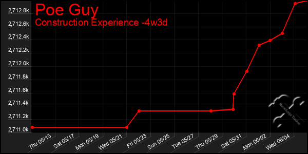 Last 31 Days Graph of Poe Guy
