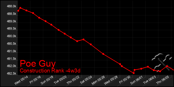 Last 31 Days Graph of Poe Guy