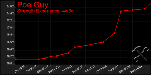Last 31 Days Graph of Poe Guy