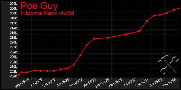 Last 31 Days Graph of Poe Guy