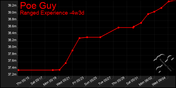Last 31 Days Graph of Poe Guy