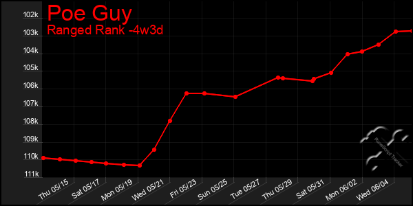 Last 31 Days Graph of Poe Guy