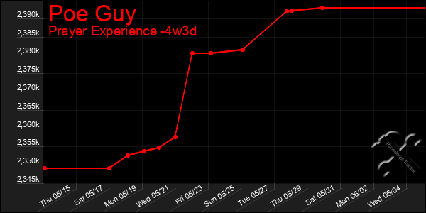 Last 31 Days Graph of Poe Guy