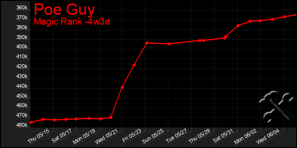 Last 31 Days Graph of Poe Guy