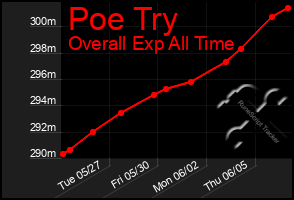 Total Graph of Poe Try