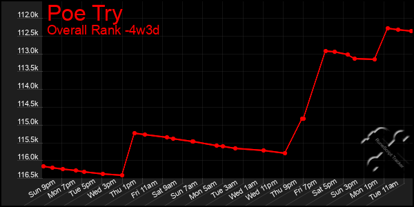 Last 31 Days Graph of Poe Try