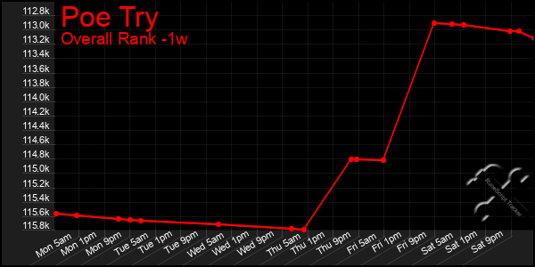 Last 7 Days Graph of Poe Try