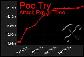 Total Graph of Poe Try