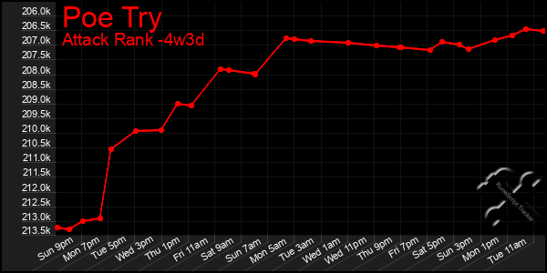 Last 31 Days Graph of Poe Try