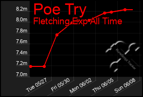 Total Graph of Poe Try