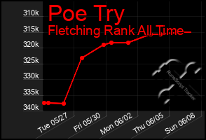 Total Graph of Poe Try