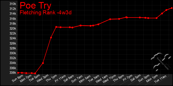 Last 31 Days Graph of Poe Try