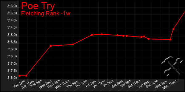 Last 7 Days Graph of Poe Try