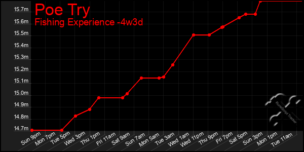 Last 31 Days Graph of Poe Try