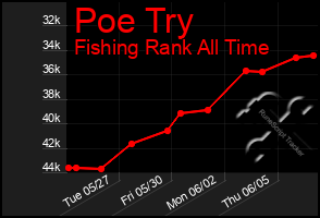 Total Graph of Poe Try