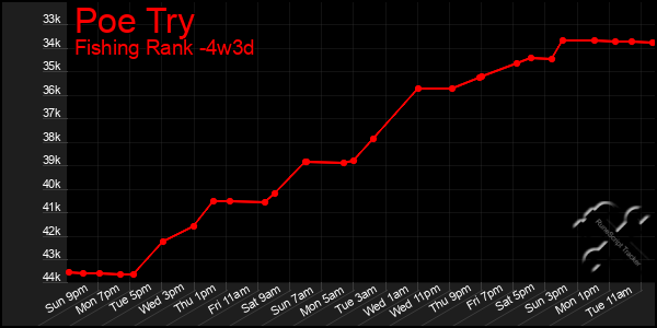 Last 31 Days Graph of Poe Try