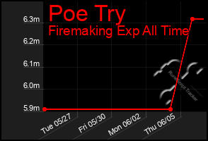 Total Graph of Poe Try