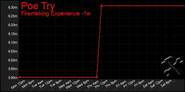 Last 7 Days Graph of Poe Try