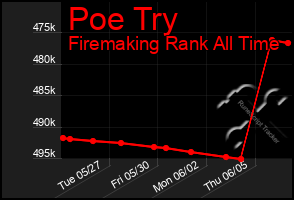 Total Graph of Poe Try