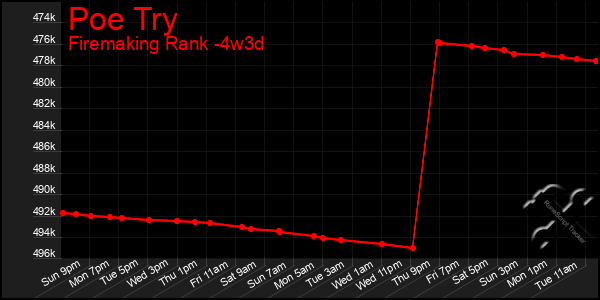 Last 31 Days Graph of Poe Try