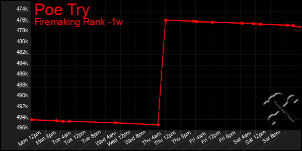 Last 7 Days Graph of Poe Try
