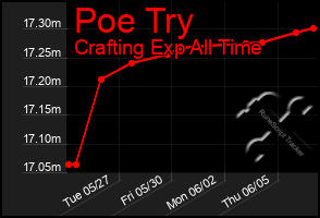 Total Graph of Poe Try