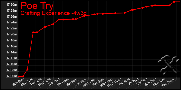 Last 31 Days Graph of Poe Try