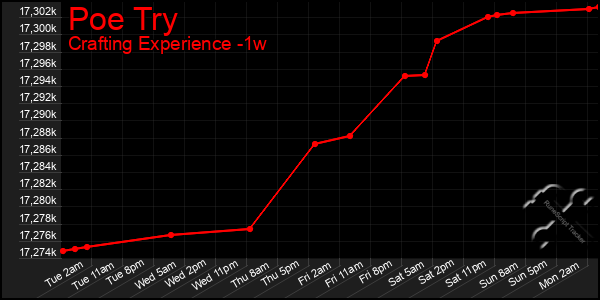Last 7 Days Graph of Poe Try