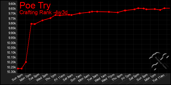Last 31 Days Graph of Poe Try