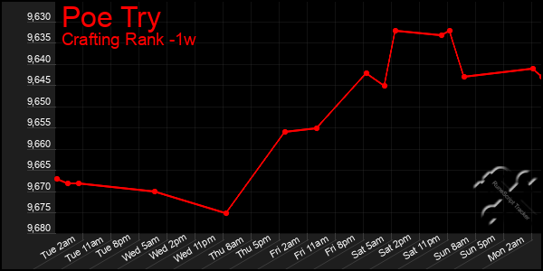 Last 7 Days Graph of Poe Try