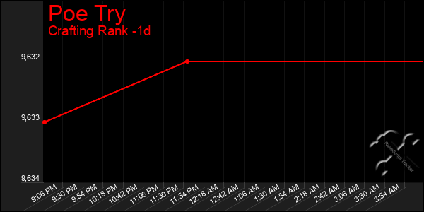Last 24 Hours Graph of Poe Try