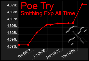Total Graph of Poe Try